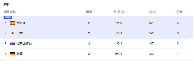 去年萨内德甲出场32次，贡献8个进球7次助攻，本赛季凯恩加盟后萨内也被激活，12轮就贡献8个进球6次助攻，已经接近他去年德甲一整个赛季的数据。